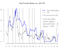 Fed Funds Rate Above The CPI—Inflection Point Likely
