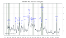 Risk Aversion Index: Stayed On “Lower-Risk” Signal