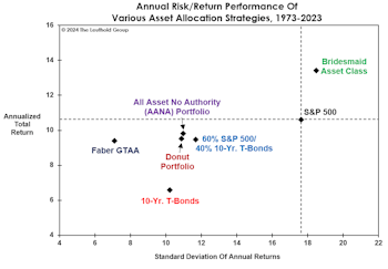 2023 Asset Allocation Review