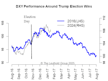 Are The Trump Trades Working Out?