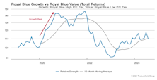 Growth vs Value vs Cyclical