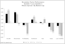 Post-Election Factor Performance