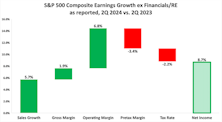 S&P 500 Earnings Waterfall 2Q24