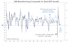 ISM: Down, But Not Out