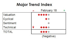 MTI: Trend And Momentum Decisively Negative