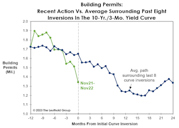 The Yield Curve And The Problem Of Timing