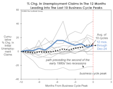 Labor Market Oddities