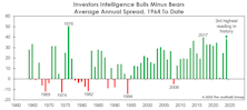 Sentiment: Frothier For Longer