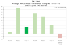 Time Cycles For 2025: A Mixed Message