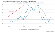 Growth vs. Value vs. Cyclicals