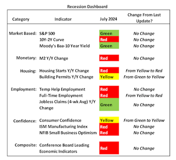 Three Themes To Watch: Recession, Inflation, The Election