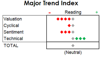 MTI: Mixed Evidence And A Bullish January Barometer