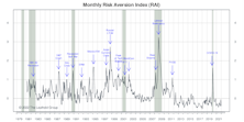 Risk Aversion Index: Stayed On “Higher Risk” Signal