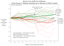 Elections: The Stock Market Knows