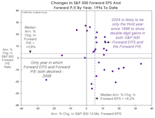 The Bull Markets In “P/E” And “E”