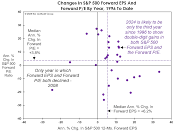 The Bull Markets In “P/E” And “E”