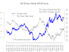 Yield Curve Steepening—Stalling But Trend Intact