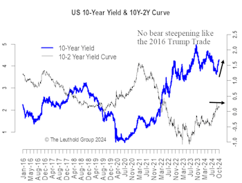 Yield Curve Steepening—Stalling But Trend Intact