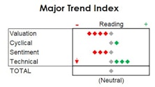 MTI: Still Neutral, But NASDAQ Risks Look High