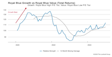 Leadership Dynamics: Growth/Value/Cyclical