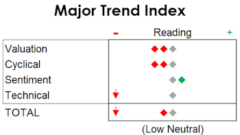 MTI: Breadth Drags Reading Down To Low Neutral