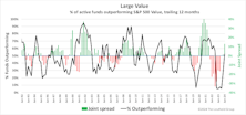 Extreme Outcomes Beginning To Moderate