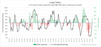 Extreme Outcomes Beginning To Moderate