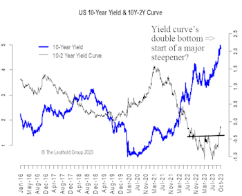 A Major Yield-Curve Steepening Cycle Has Started