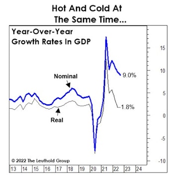 Interrupting The Recession Debate With A Reminder Of How Hot The Economy Is