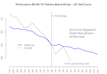 Yield Curve Inversion—Count Down To A Bull Steepener