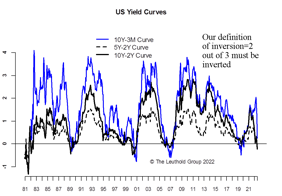 Leuthold - Yield Curve Inversion—Count Down To A Bull Steepener