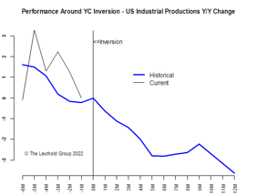 Leuthold - Yield Curve Inversion—Count Down To A Bull Steepener