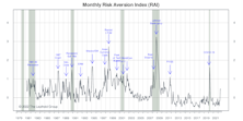 Risk Aversion Index: Stayed On “Higher-Risk” Signal