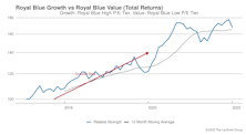 Growth vs Value vs Cyclical