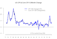 Modest Disinflation Continues