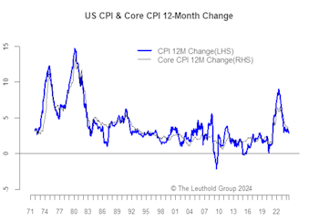 Modest Disinflation Continues