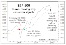 Still An Uptrend… According To This
