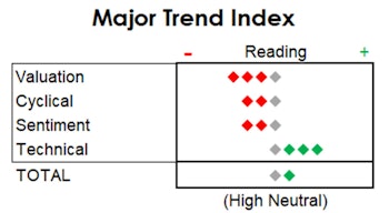 MTI: New Index Highs, But Lots Of Lows Among Individual Stocks 