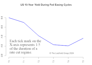 Bear Steepening In An Easing Cycle—Nothing To Lose Sleep Over