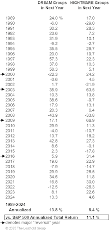 Leuthold’s Industry Group “Dreams” And “Nightmares”—Annual Update