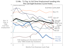Job Market Looks “Pre-Recessionary”