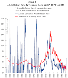 Inflation & Yields: Some Historical Observations