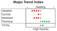 MTI: Growth Stocks Back In Charge