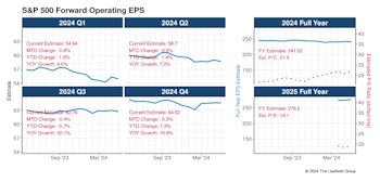 EPS Estimates Holding Up Well