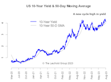 New Cycle High In U.S. 10-Year Yield