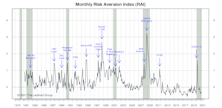 Risk Aversion Index: Stayed On “Higher Risk” Signal