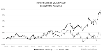 Research Preview: Dissecting The Small-Cap Slump