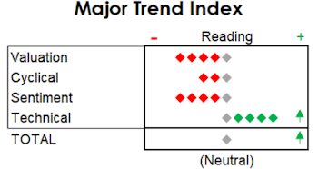 MTI: Unveiling A New Recession Model