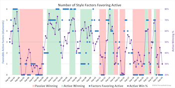 Active/Passive Update Q3-2024: The “Other 493” Come Alive