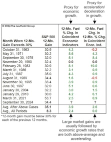 Market Momentum & The Economy